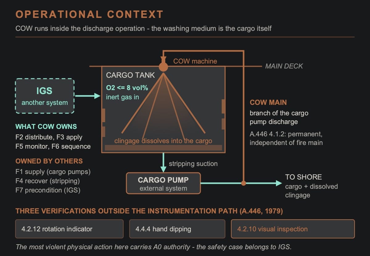 Operational context diagram of the crude oil washing system: a deck-mounted COW machine sprays the inside of a cargo tank; dissolved clingage falls to the tank bottom and is stripped back into the cargo pump, whose discharge goes to shore and is also branched upward as the COW main; an inert gas system outside the COW boundary supplies the O2 not greater than 8 vol% precondition; side panels list which functions COW owns versus those owned by other systems, and the three non-instrumented verifications required by A.446 clauses 4.2.12, 4.4.4 and 4.2.10 (the last as replaced in 1999).