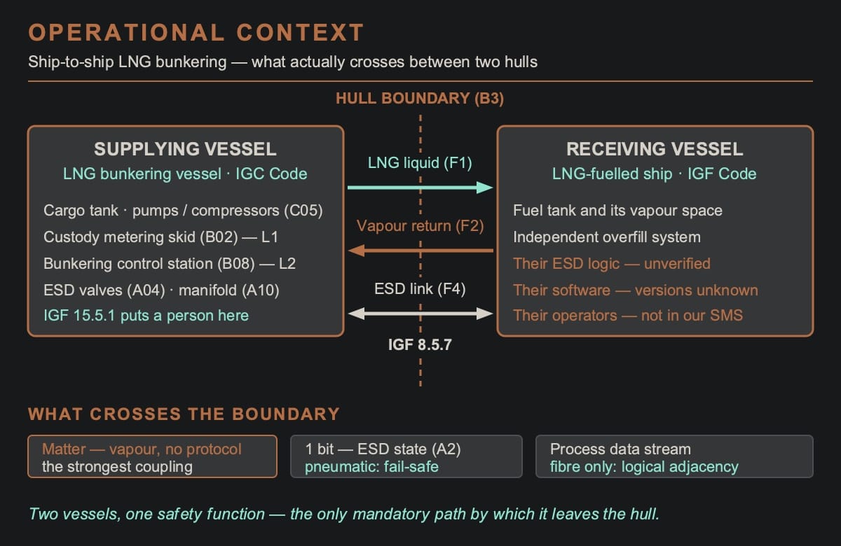 Operational context diagram of ship-to-ship LNG bunkering: the supplying vessel with its pumps, metering skid, control station and ESD valves on the left; the receiving vessel with its fuel tank, overfill system and unverified ESD logic on the right; and between them a dashed hull boundary crossed by an LNG liquid line running to the receiving vessel, a vapour-return line running back to the supplying vessel, and a bidirectional ESD link required by IGF 8.5.7.
