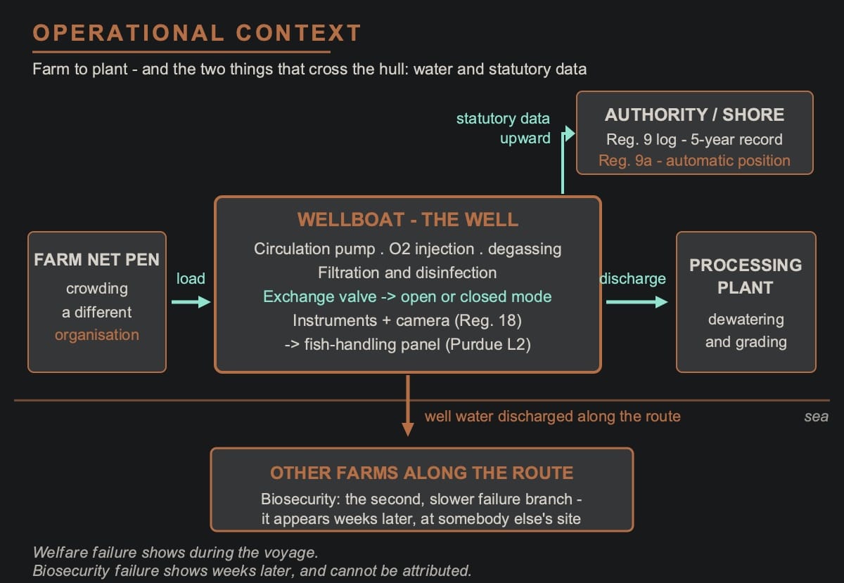 Operational context diagram of a wellboat voyage showing loading at a farm net pen, the well with its circulation pump, oxygen injection, filtration and exchange valve, discharge through dewatering to a processing plant, well water discharged along the route past other farms, and statutory log and position data reported to the authority.