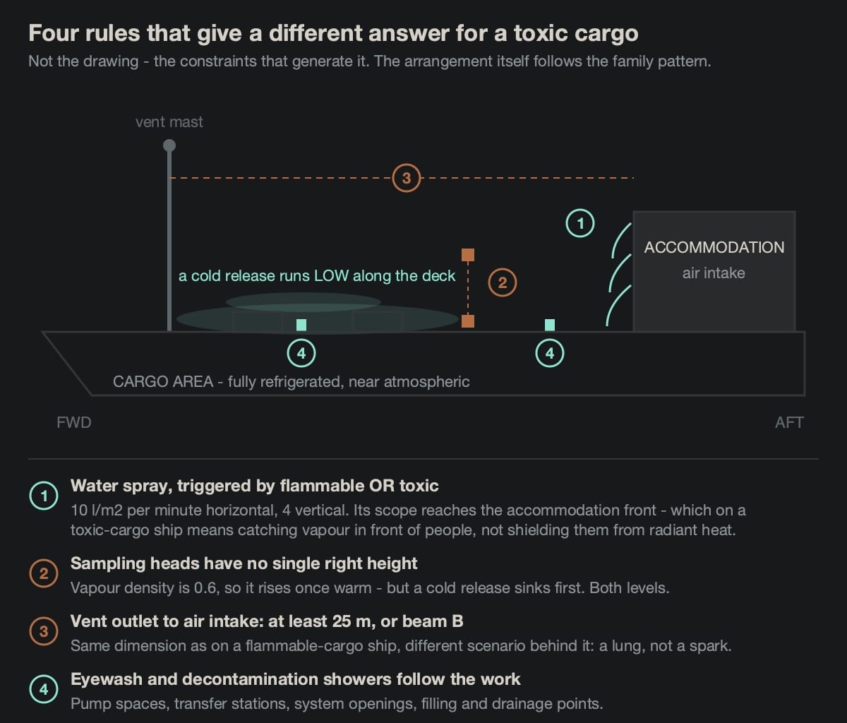 Ship profile showing four arrangement rules that answer differently for a toxic cargo: water spray reaching the accommodation front, gas sampling heads at two heights, vent outlet separation from the air intake, and eyewash and decontamination showers placed at exposure points