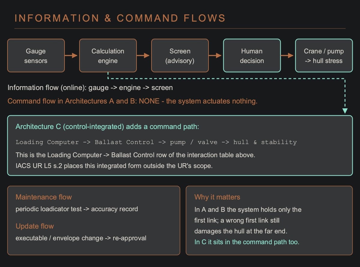 Flow diagram: gauge sensors to calculation engine to screen to human decision to crane/pump to hull stress, with maintenance and update side-flows, and a separate panel showing the Architecture C command path from Loading Computer to ballast control to pump and valve.