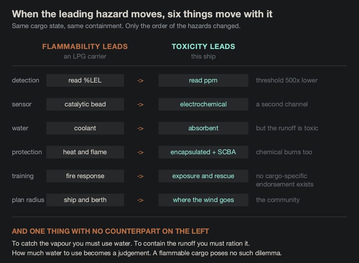 Two-column comparison of what changes when the leading hazard moves from flammability to toxicity: detection scale, sensor type, role of water, protective equipment, training and emergency planning radius