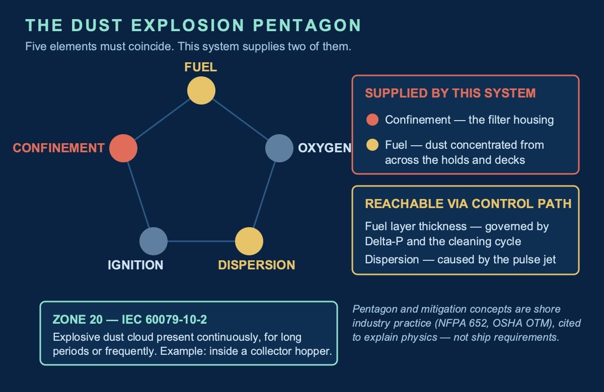Dust explosion pentagon with vertices fuel, oxygen, dispersion, ignition and confinement, showing that the collector supplies confinement and fuel, and that fuel layer thickness and dispersion are governed by the differential-pressure and cleaning control path.