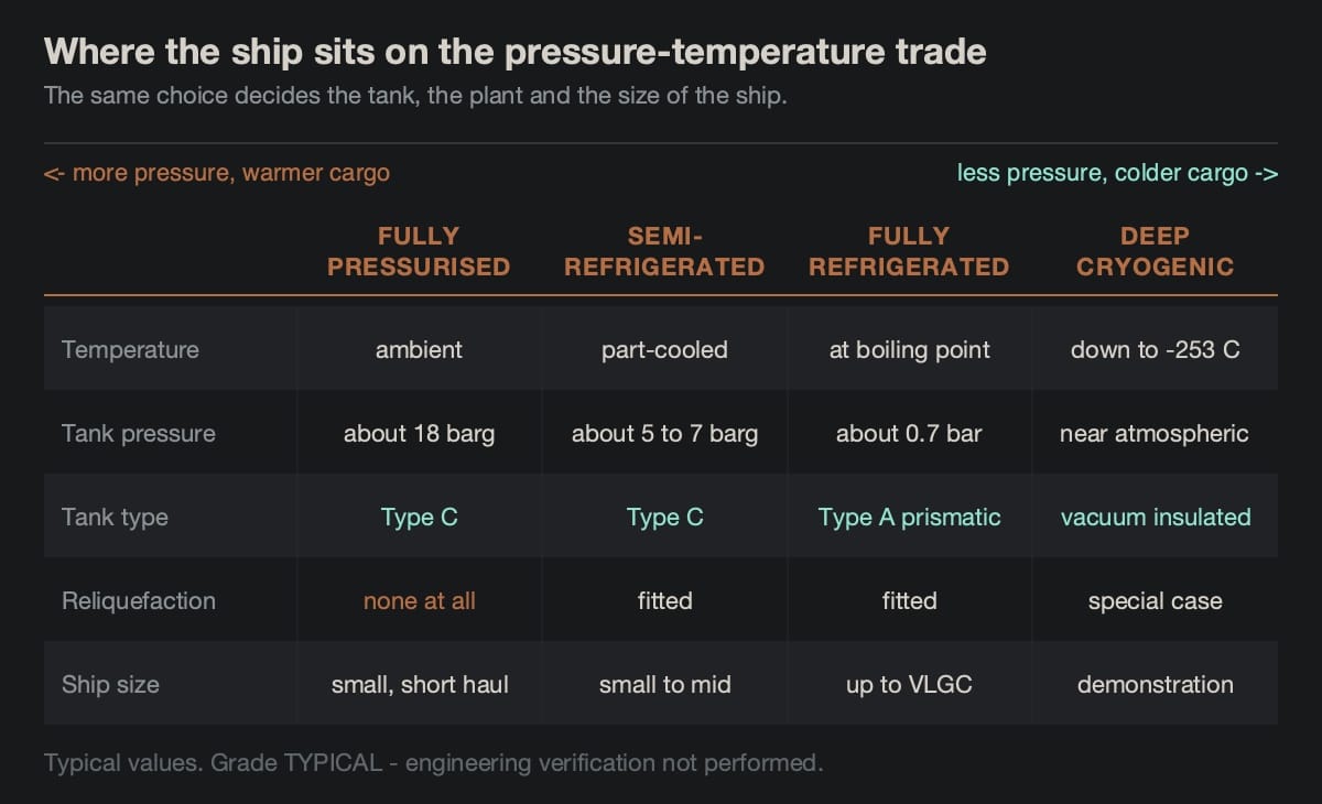 Table comparing fully pressurised, semi-refrigerated, fully refrigerated and deep cryogenic gas carriers by cargo temperature, tank pressure, tank type, presence of reliquefaction and ship size