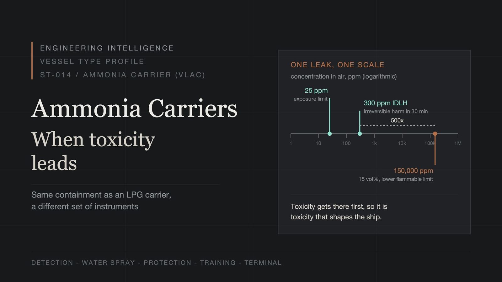 Ammonia Carriers: When Toxicity Leads