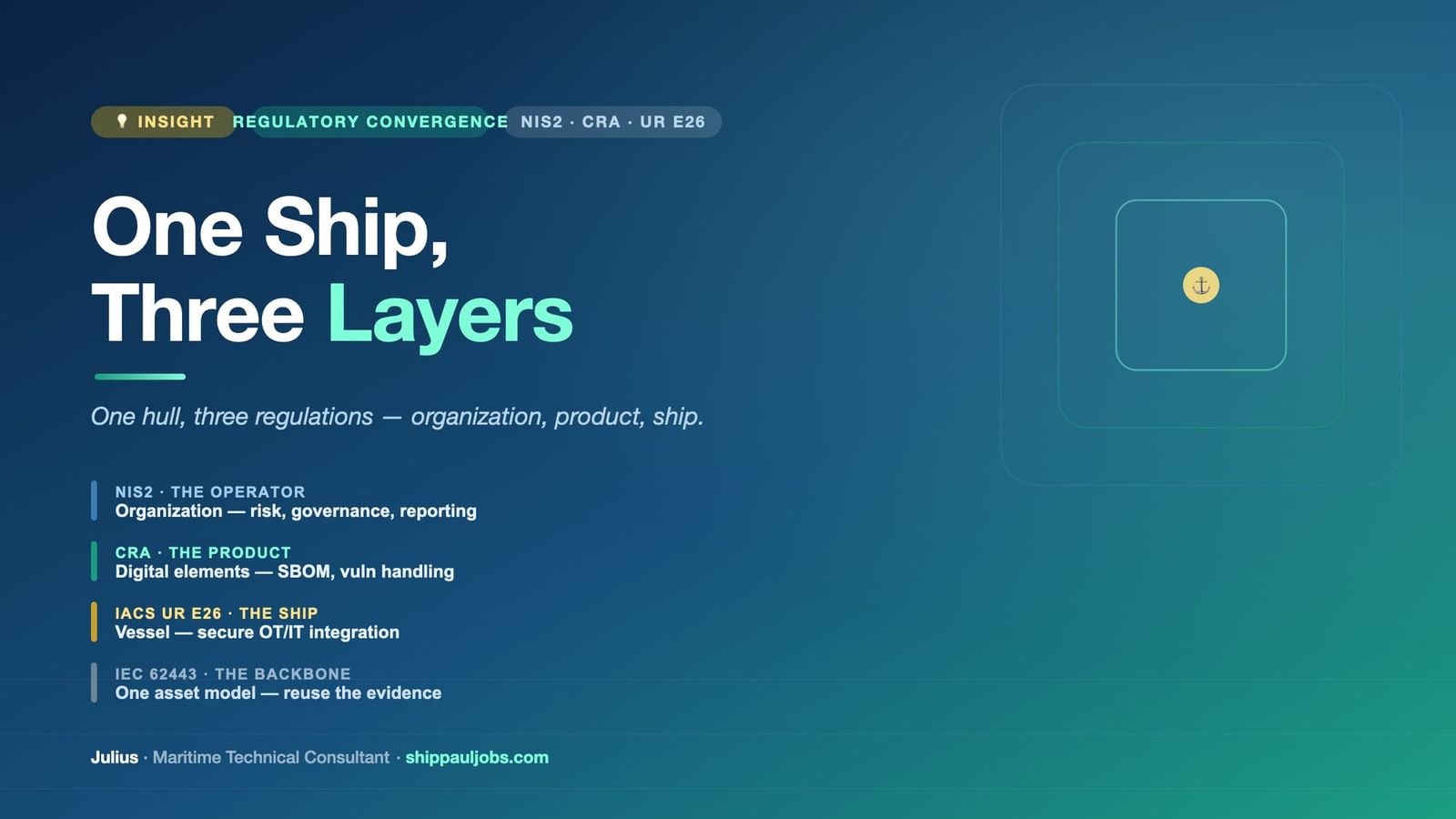 One Ship, Three Layers — Unifying NIS2, CRA, and IACS UR E26
