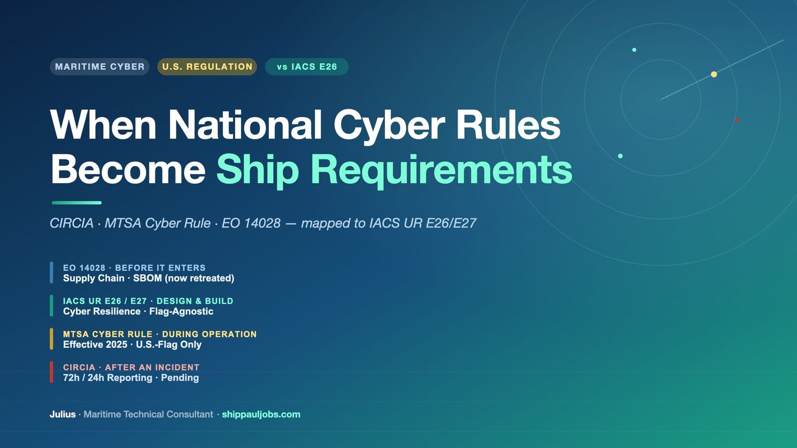 When National Cyber Regulation Becomes a Ship Requirement — CIRCIA, the MTSA Cyber Rule, EO 14028 vs. IACS UR E26/E27