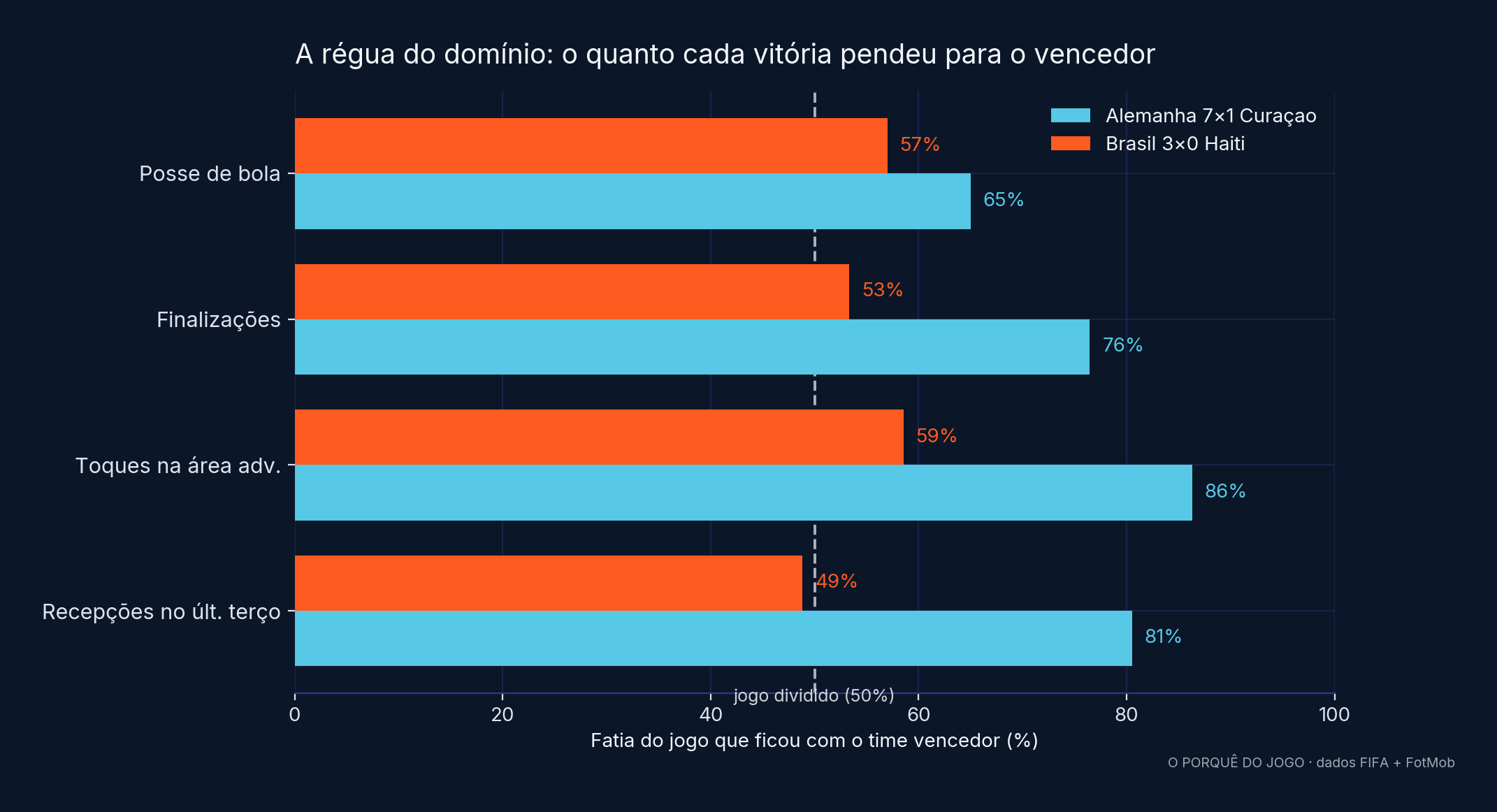 Comparação: a fatia do jogo que ficou com o vencedor, em quatro métricas de controle e território, para Alemanha 7×1 Curaçao e Brasil 3×0 Haiti