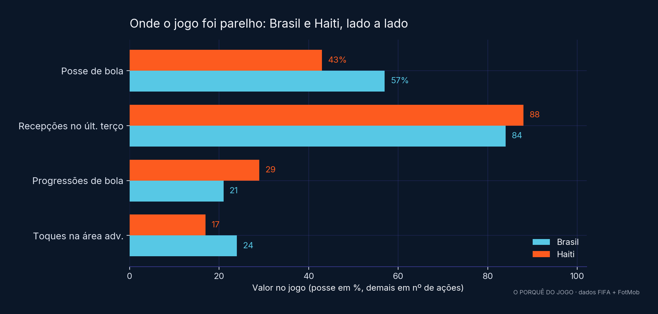 Brasil e Haiti lado a lado em posse, recepções no último terço, progressões de bola e toques na área