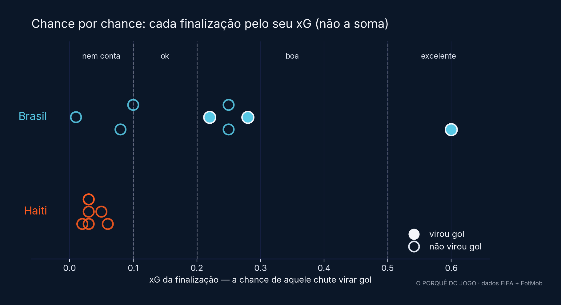 Cada finalização de Brasil e Haiti posicionada pelo seu xG, marcando quais viraram gol