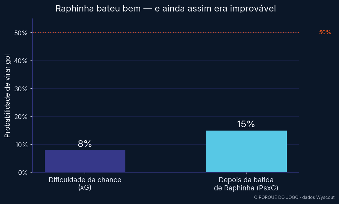 Dificuldade da chance (xG 8%) contra a probabilidade depois da batida de Raphinha (PsxG 15%)
