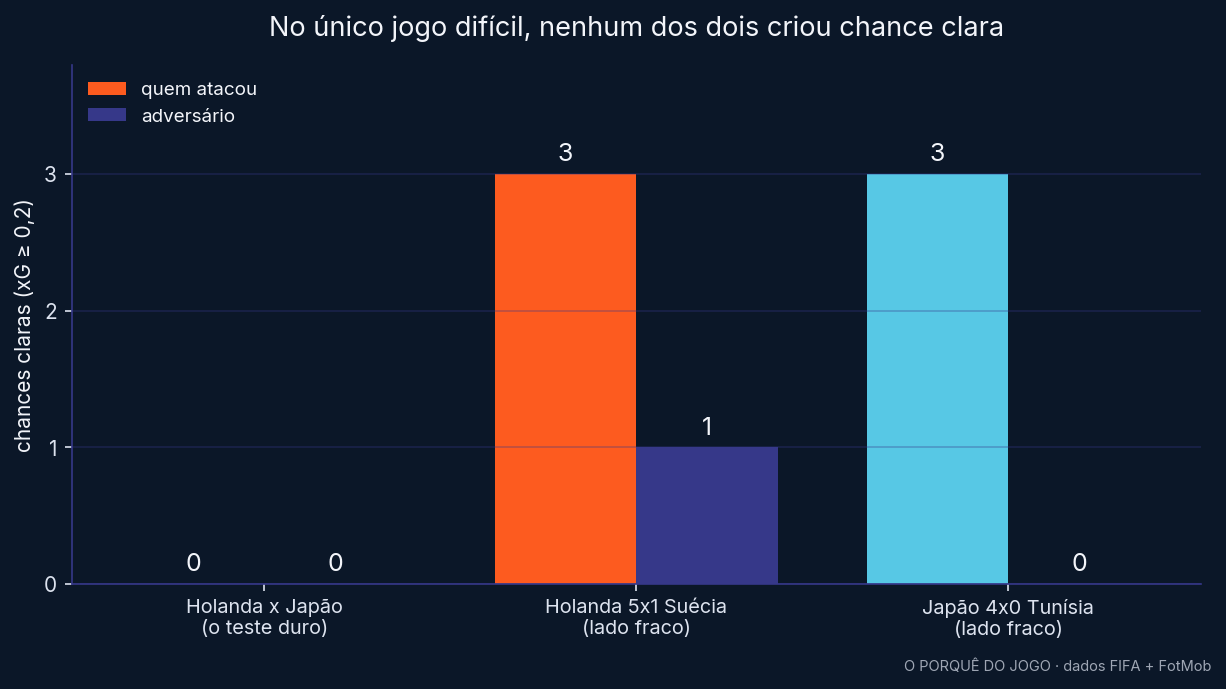 Chances claras (xG ≥ 0,2) por jogo: Holanda x Japão 0 e 0; Holanda 5x1 Suécia 3 e 1; Japão 4x0 Tunísia 3 e 0