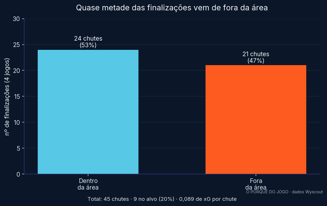 Finalizações de dentro e de fora da área