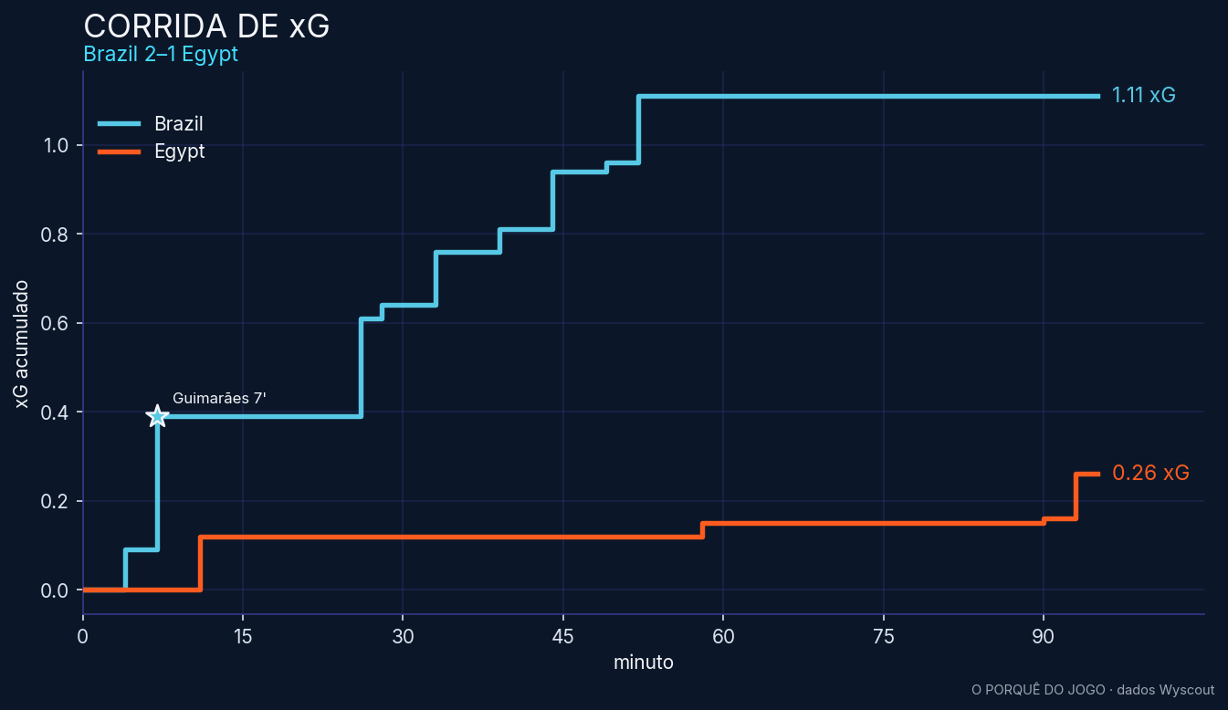 Corrida de xG: o Brasil acumula gols esperados ao longo do jogo