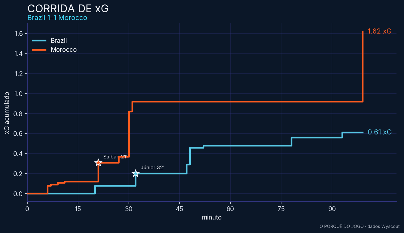 Corrida de xG: Brasil x Marrocos