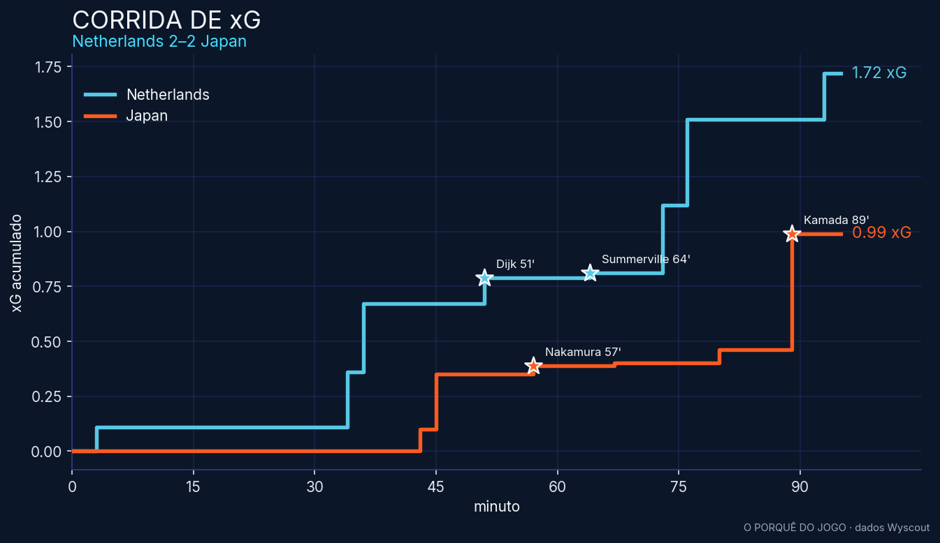 Corrida de xG da partida