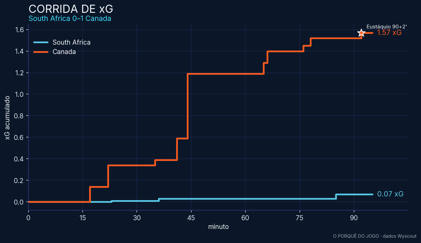 Corrida de xG ao longo do jogo