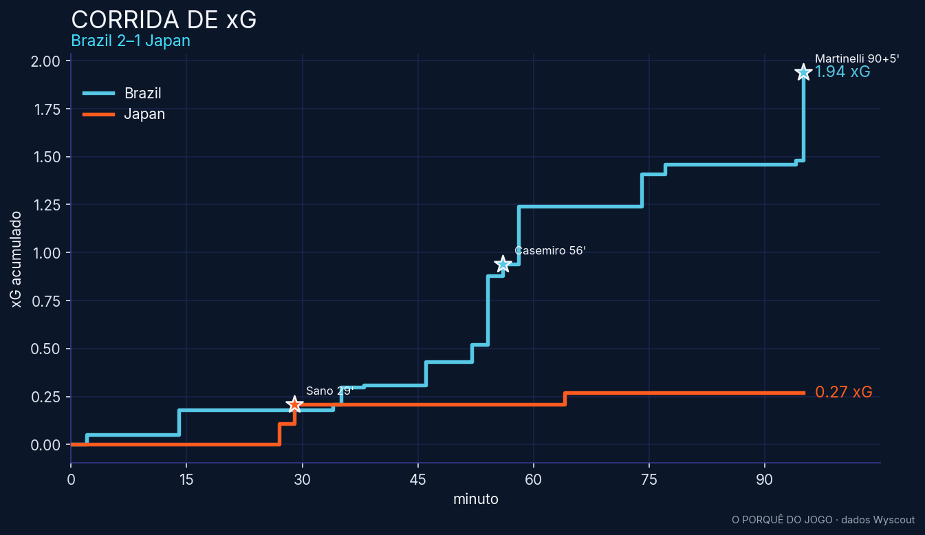 Corrida de xG: Brasil x Japão
