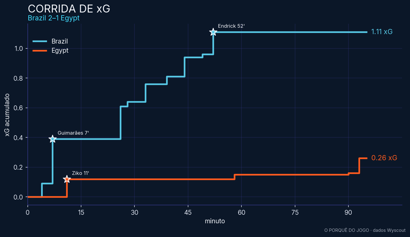 Corrida de xG da partida