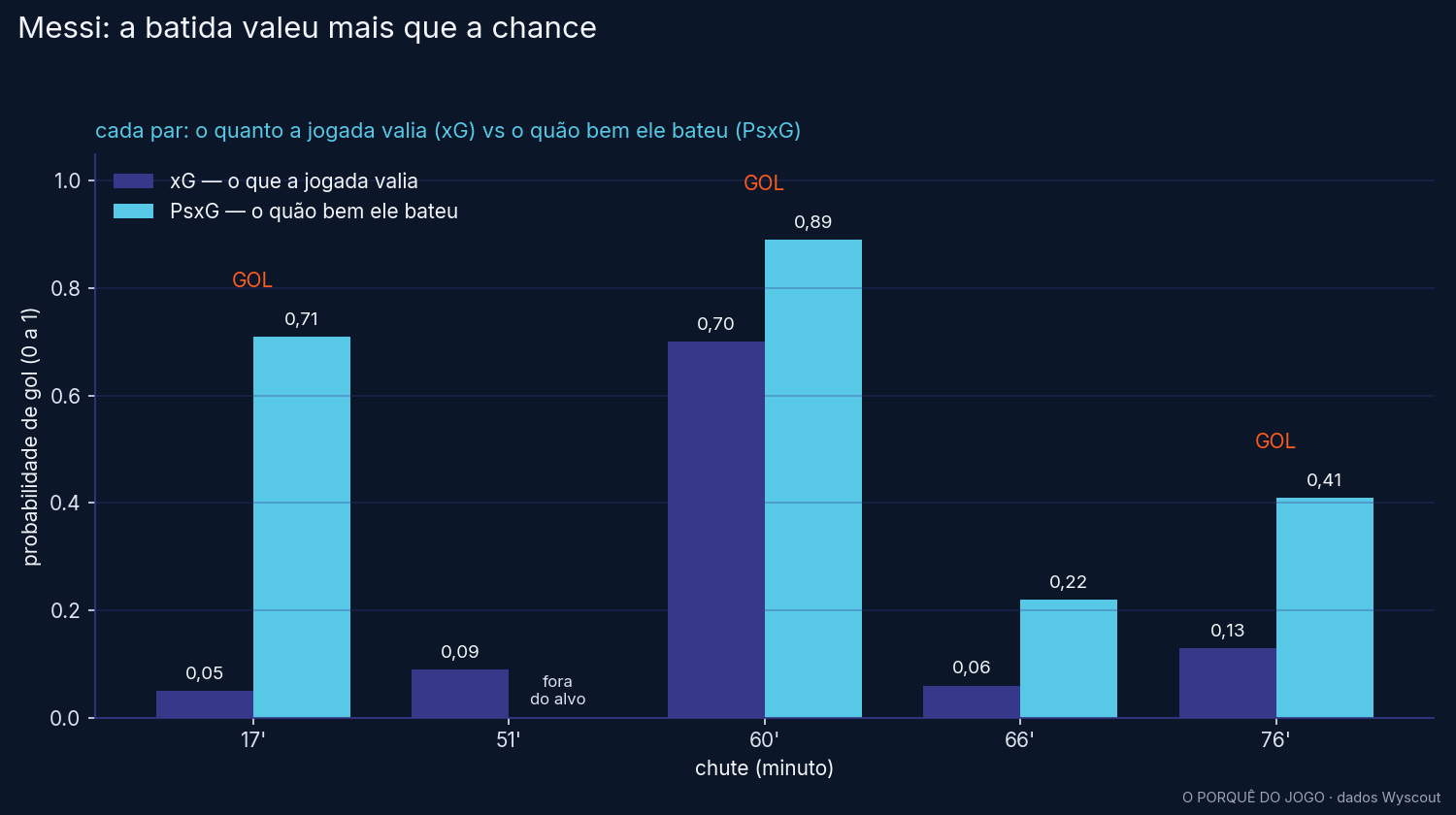Chute a chute de Messi: o que a jogada valia (xG) ao lado de quão bem ele bateu (PsxG), com os gols marcados.