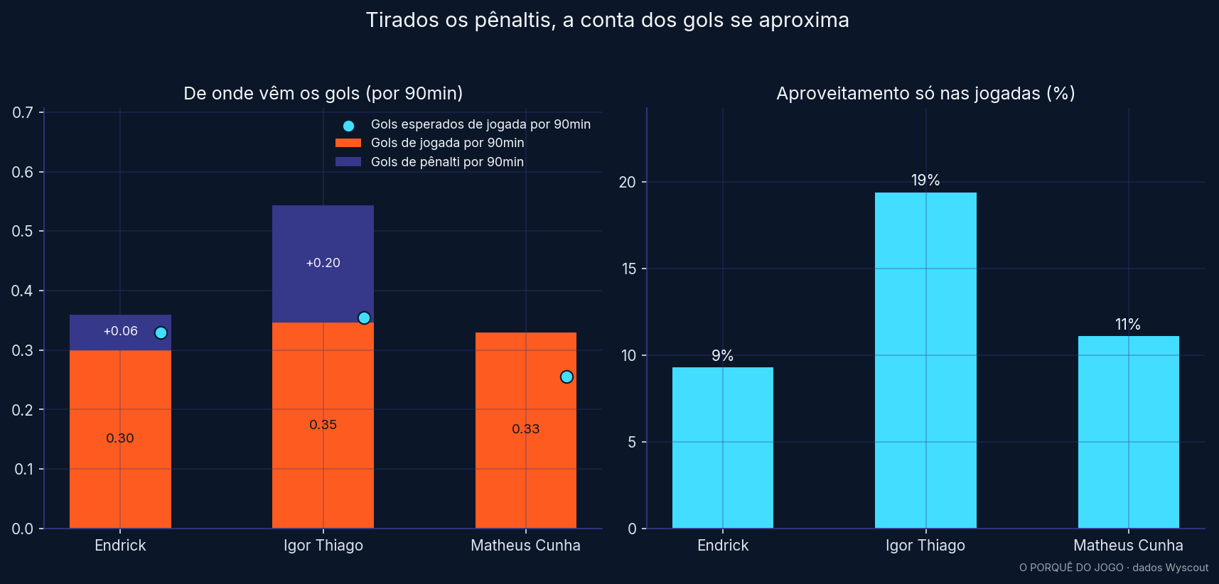 Gols divididos em jogada e pênalti, e aproveitamento só nas jogadas