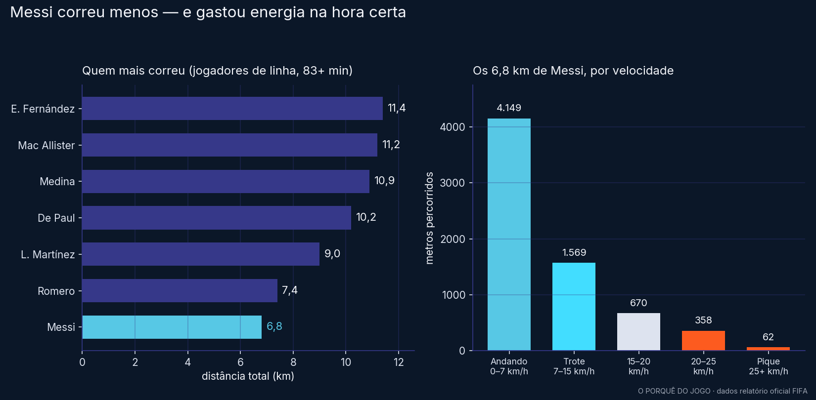 À esquerda, a distância total dos jogadores de linha com 83 minutos ou mais; à direita, os 6,8 km de Messi separados por velocidade.