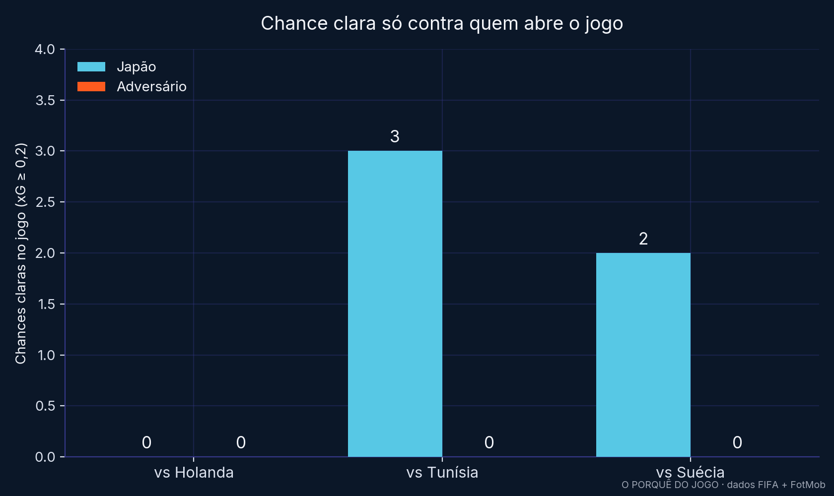 Chances claras (finalizações com xG de 0,2 ou mais) criadas pelo Japão e pelo adversário em cada jogo.