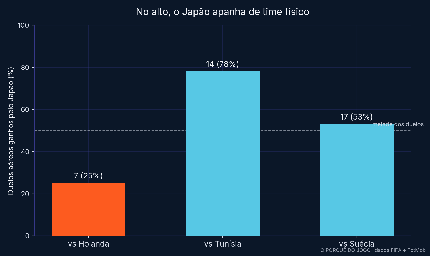 Percentual de duelos aéreos ganhos pelo Japão em cada jogo. Abaixo da linha de 50%, o time perdeu a maioria das disputas pelo alto.