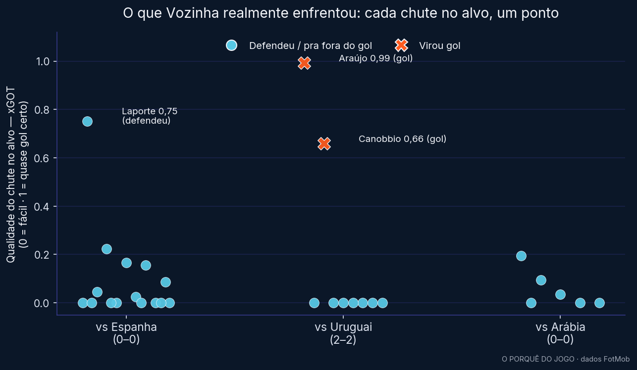 Cada ponto é um chute no alvo que Cabo Verde cedeu, posicionado pela qualidade pós-chute (xGOT): quanto mais alto, mais perto de gol certo. Azul é defendido ou pra fora; laranja virou gol.