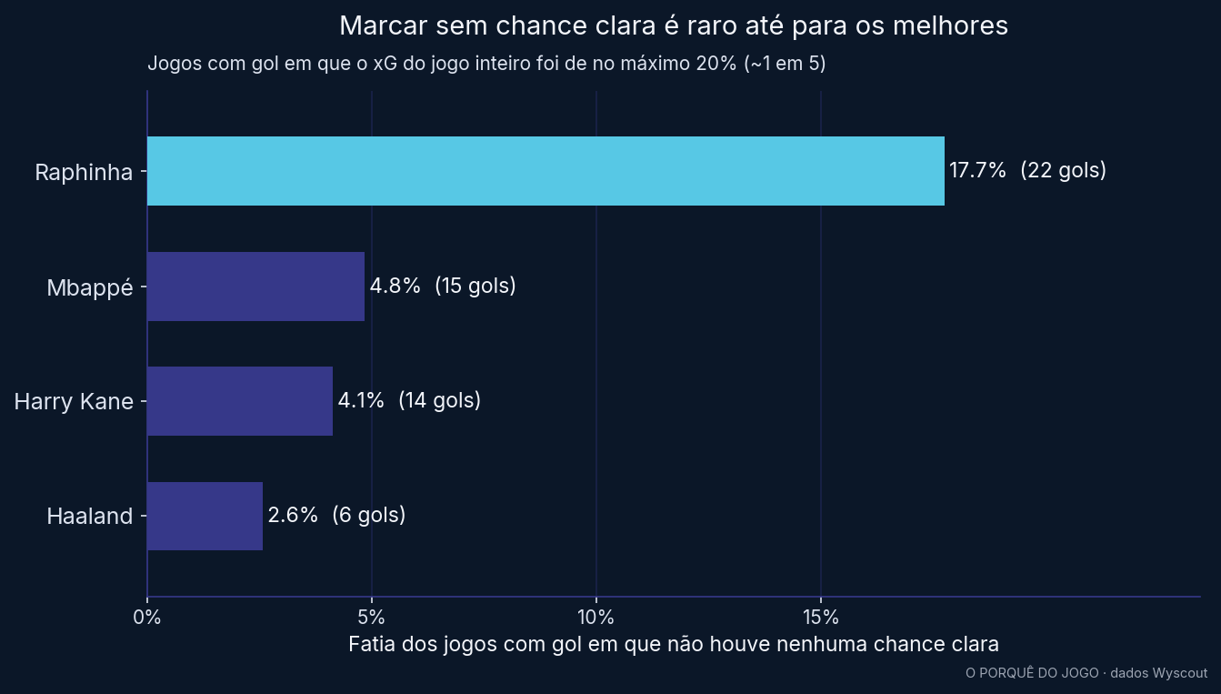 Fatia dos jogos com gol em que não houve nenhuma chance clara: Raphinha 18%, Mbappé 5%, Kane 4%, Haaland 3%