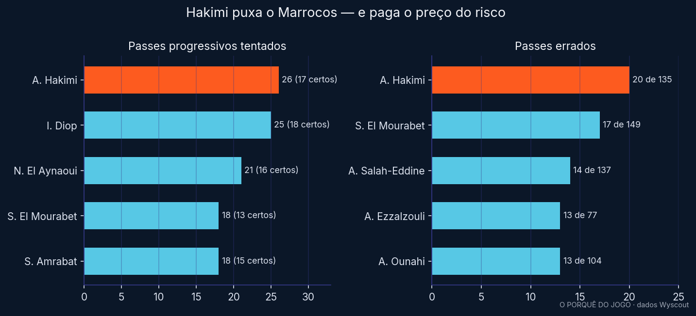 Hakimi: progressão e perdas
