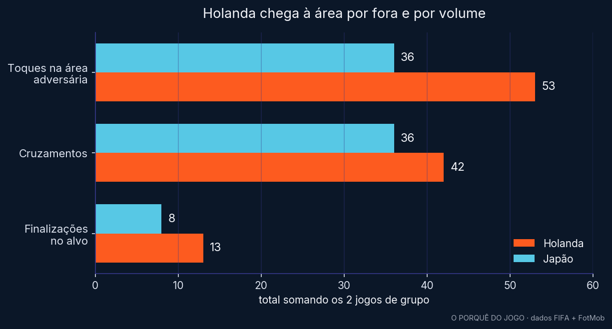 Soma dos dois jogos de grupo: toques na área adversária Holanda 53 x Japão 36; cruzamentos 42 x 36; finalizações no alvo 13 x 8