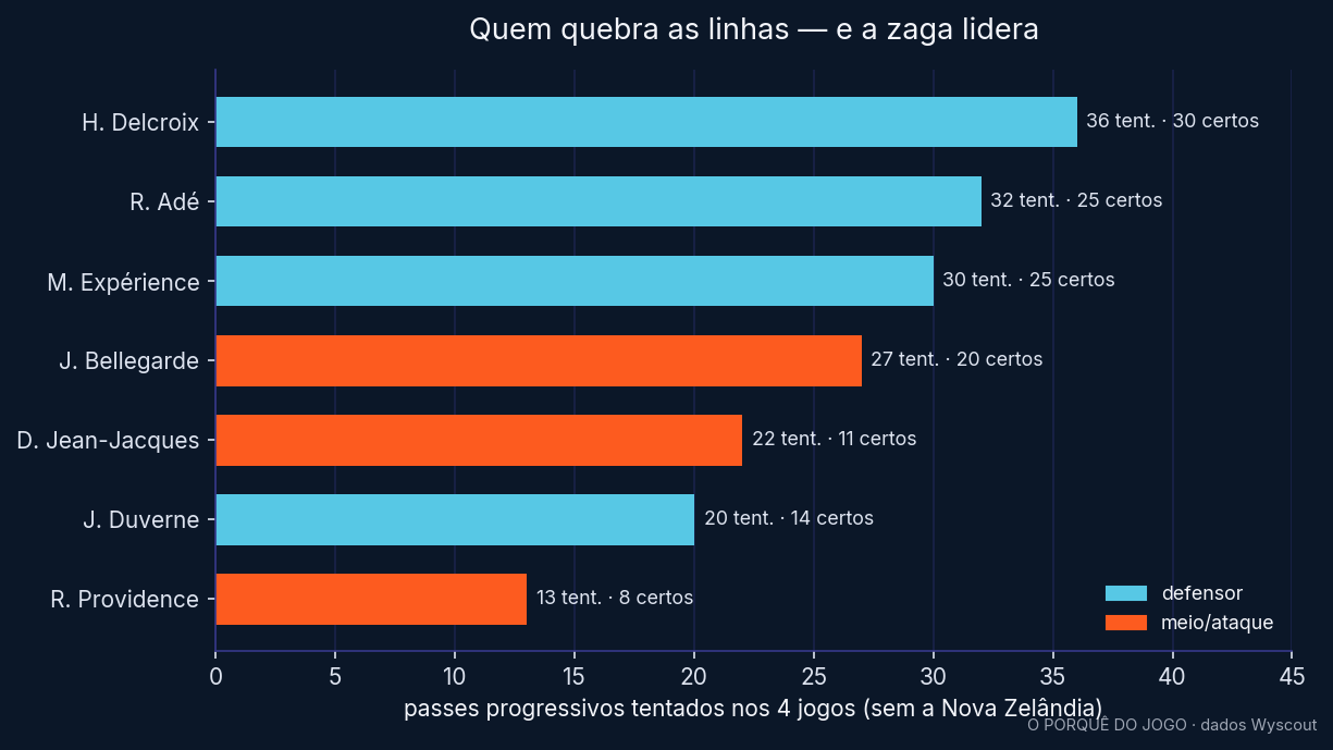 Quem mais tenta passes progressivos