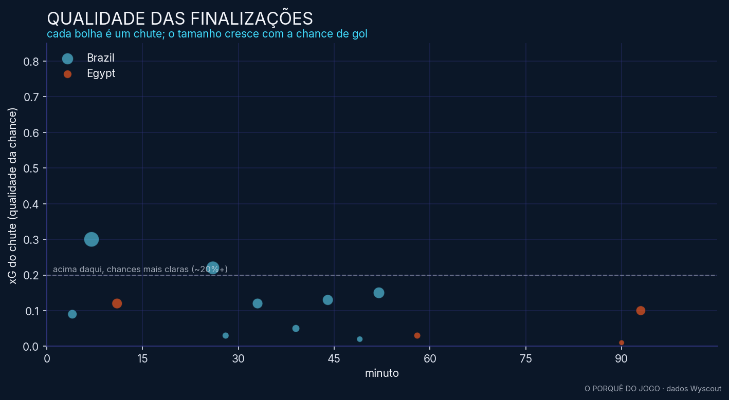 Qualidade das finalizações: cada chute por minuto e por chance de gol