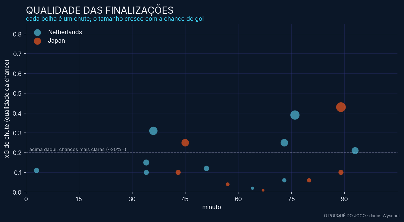 Qualidade das finalizações da partida