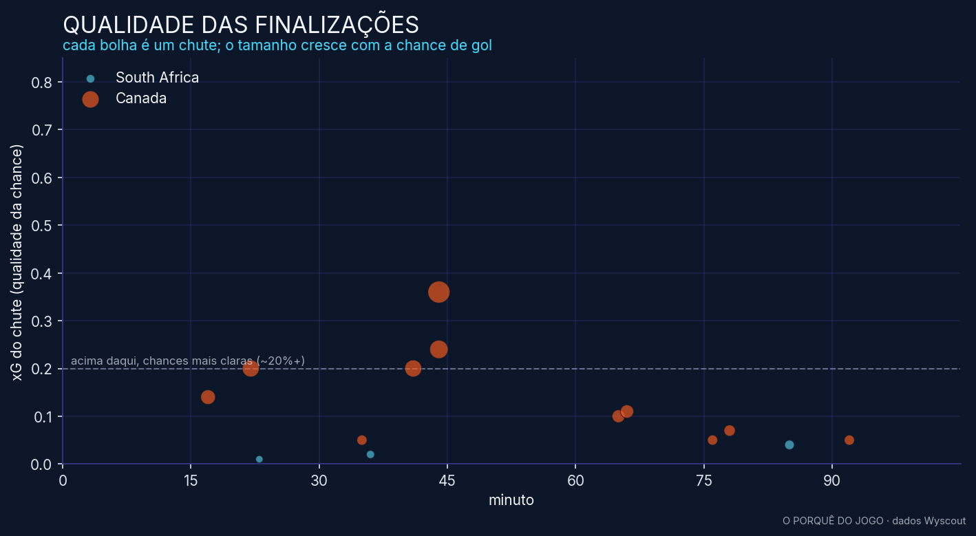 Qualidade das finalizações de cada time