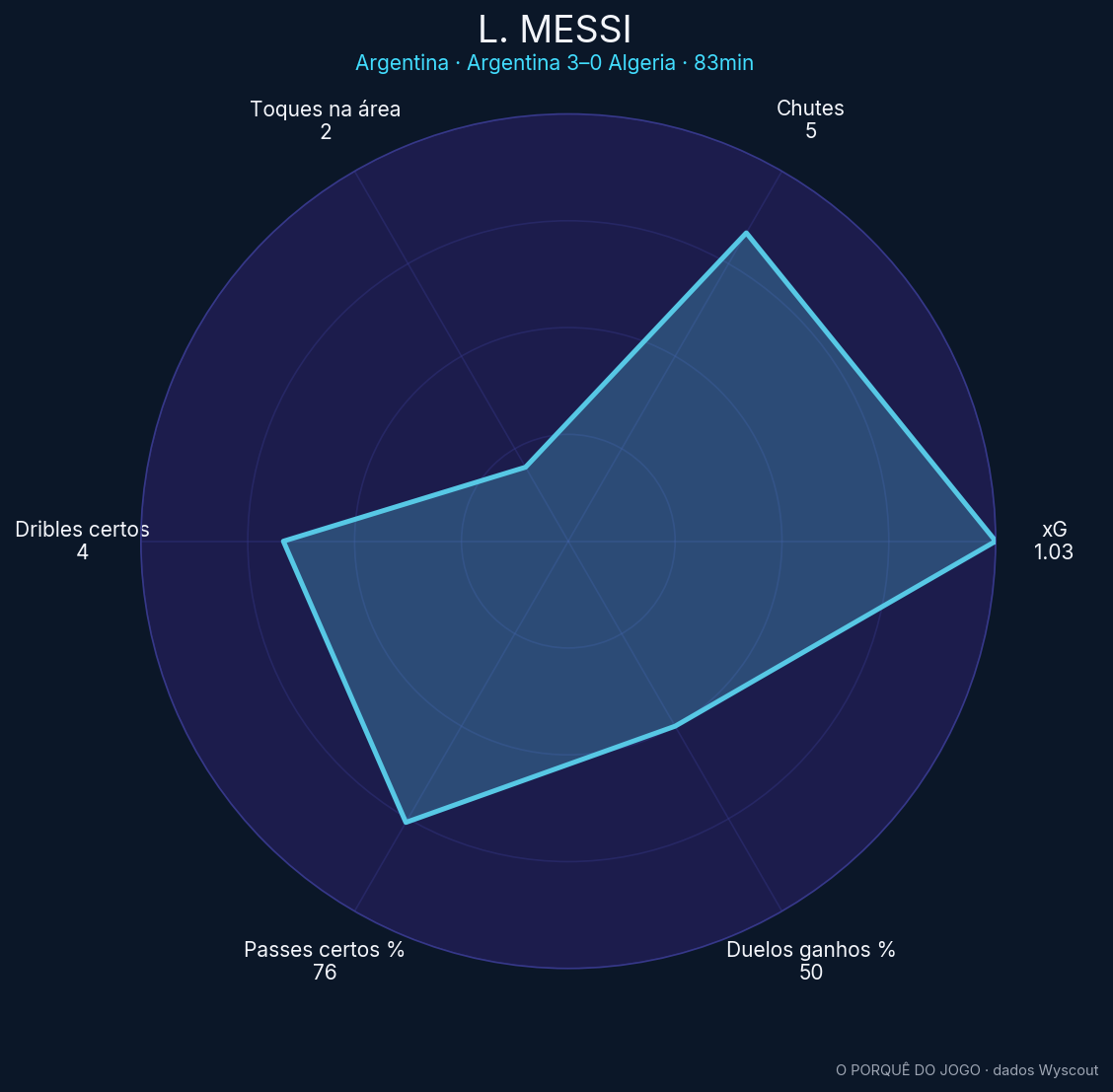 Radar de Messi na partida: cada ponta é um fundamento; quanto mais longe do centro, mais ele se destacou ali.