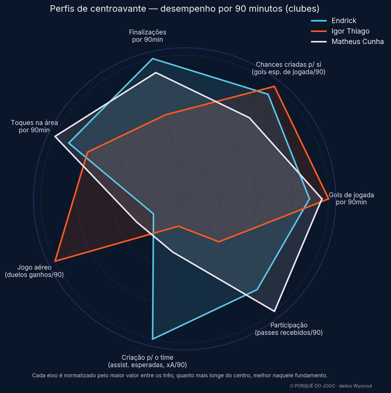 Radar comparando os perfis dos três centroavantes por 90 minutos