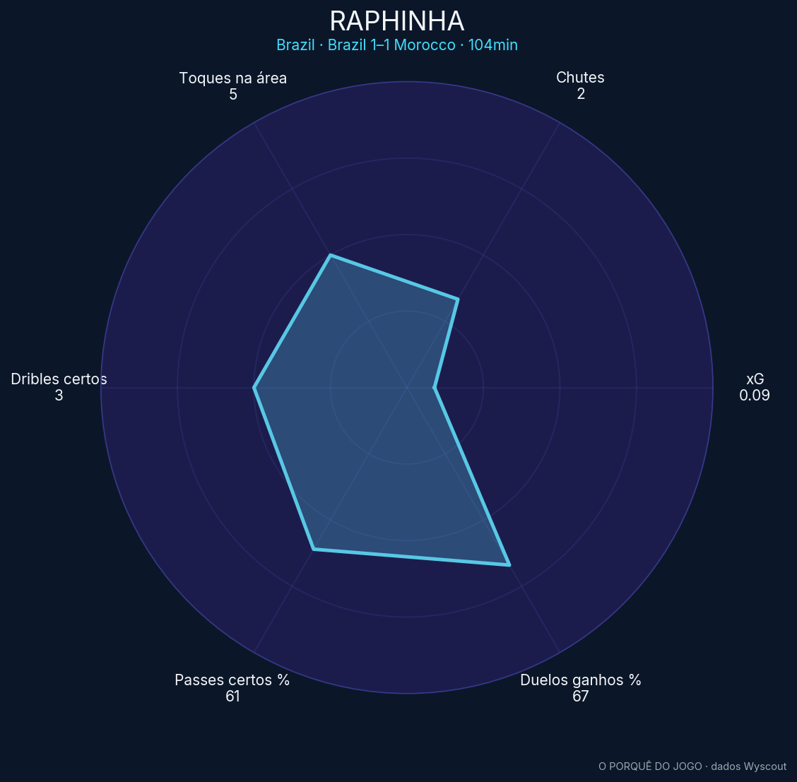 Radar de Raphinha contra o Marrocos