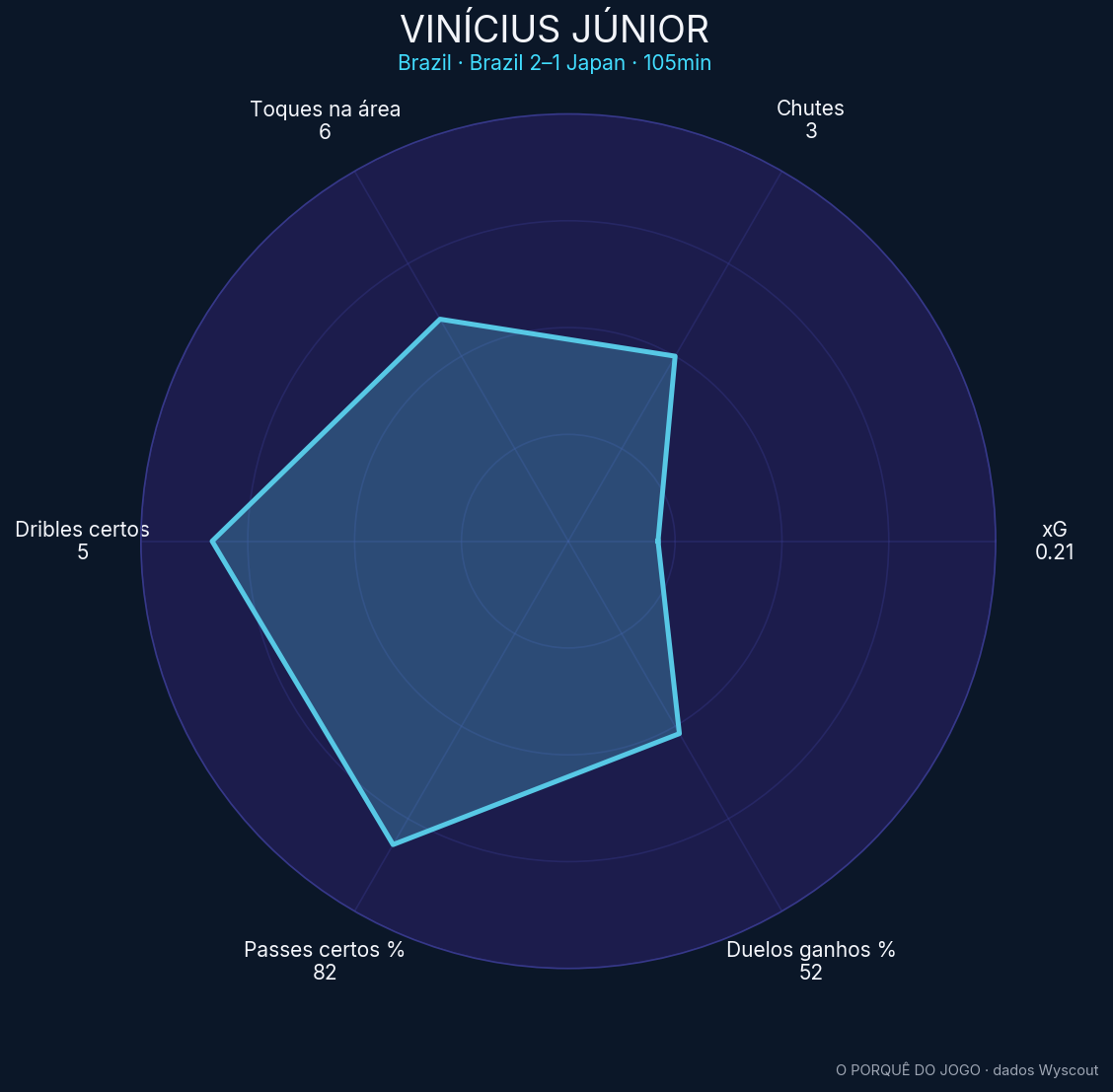 Radar de Vinícius Júnior contra o Japão