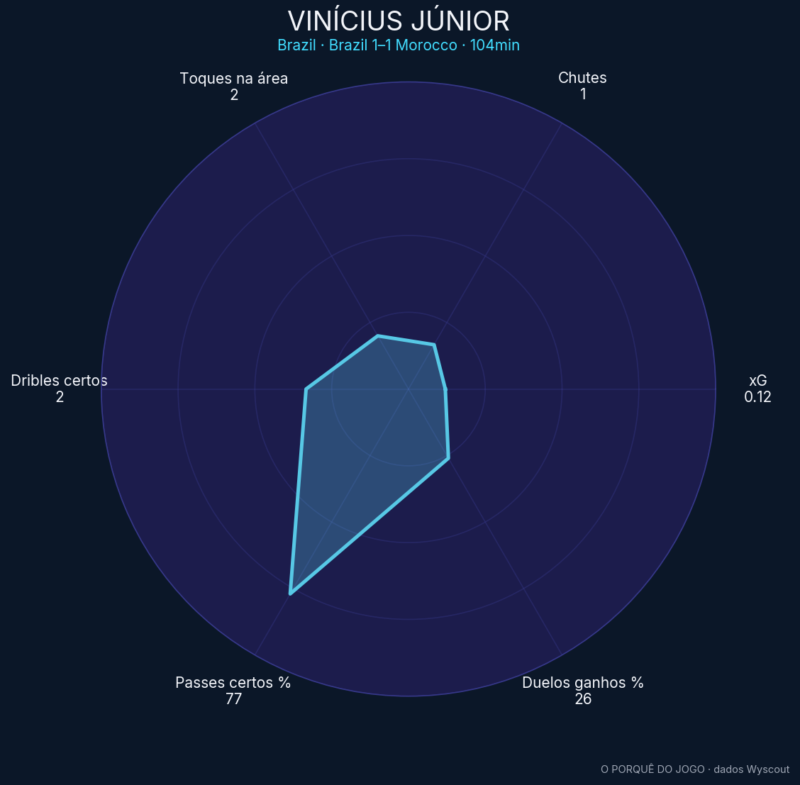 Radar de Vinícius Júnior contra o Marrocos