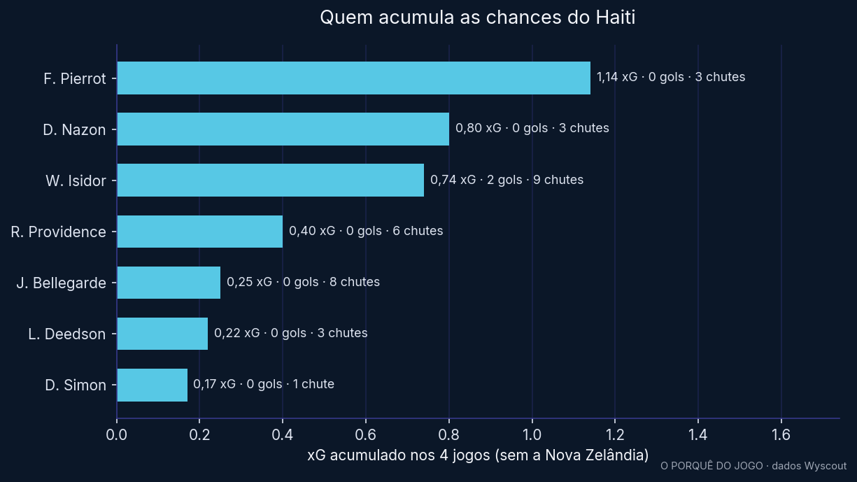 Ranking de xG acumulado nos quatro jogos