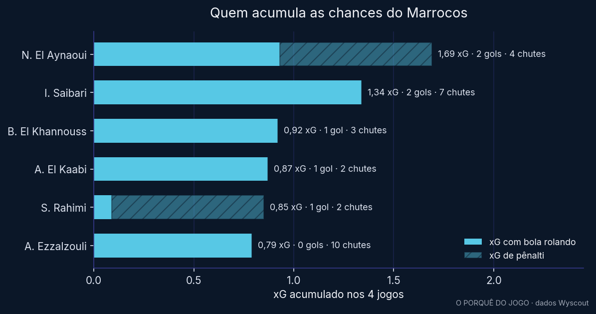 Ranking de xG acumulado