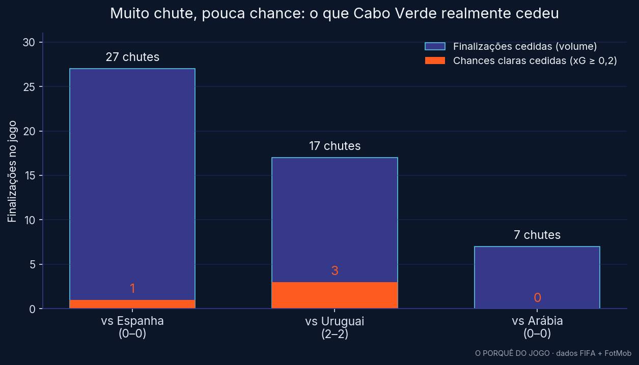 Finalizações cedidas por Cabo Verde em cada jogo, separando o total de chutes (volume) das chances claras de verdade — xG de 0,2 ou mais.