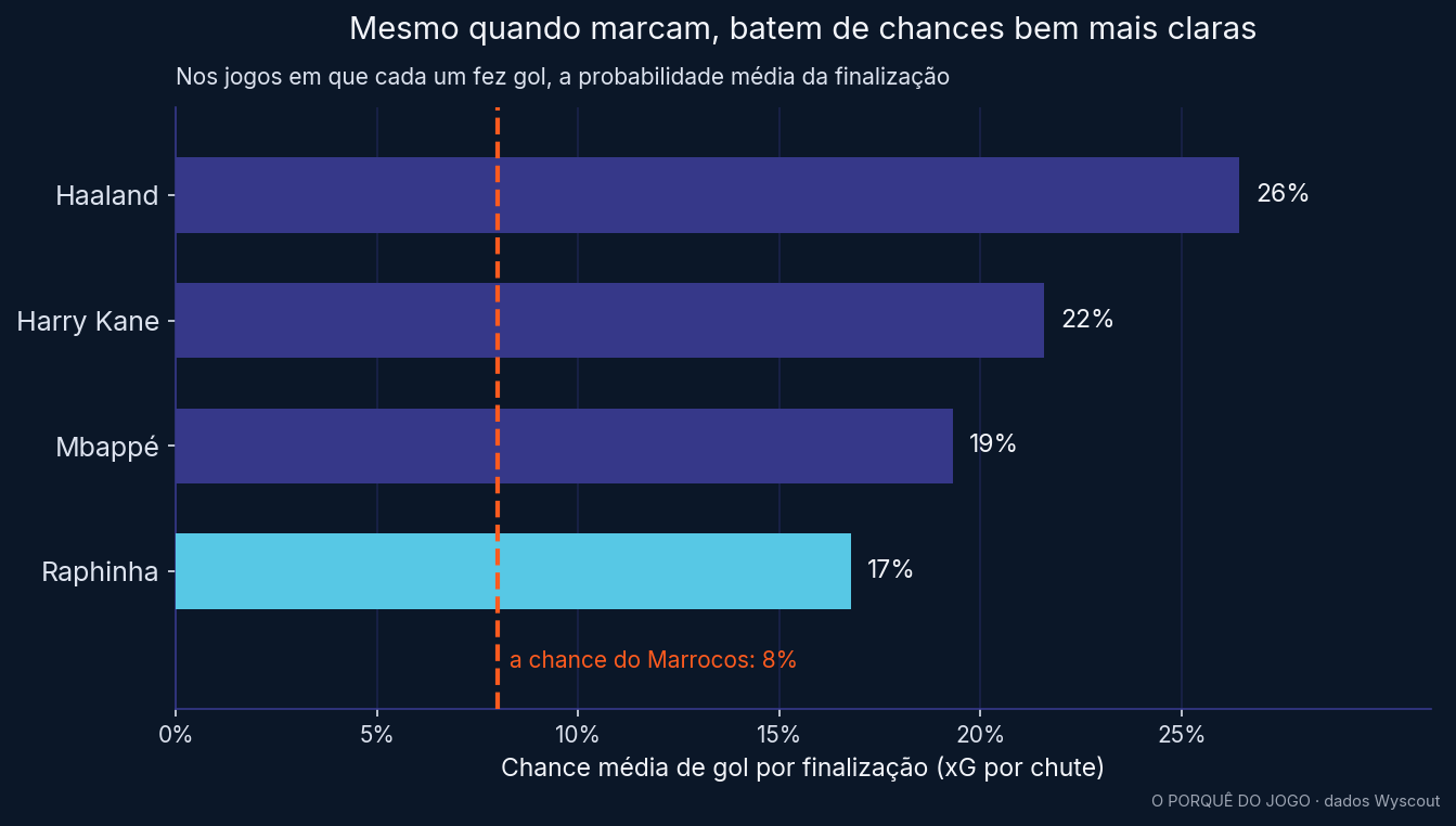 xG por finalização: Haaland 26%, Kane 22%, Mbappé 19%, Raphinha 17% — todos acima da chance de 8% do Marrocos