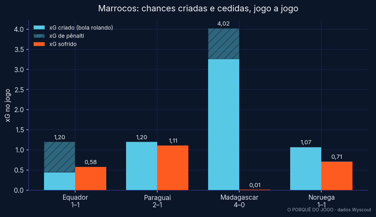 xG criado e cedido por jogo