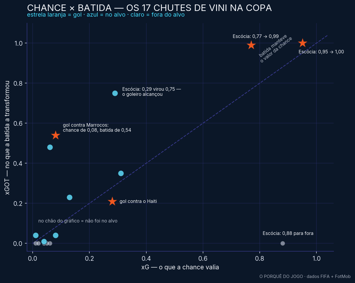 Chance × batida — os 17 chutes de Vini na Copa