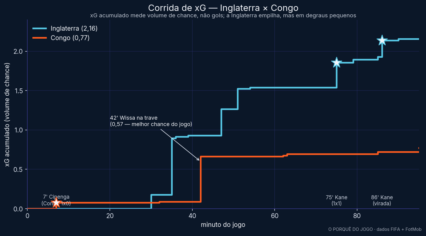 Corrida de xG ao longo do jogo: Inglaterra x Congo
