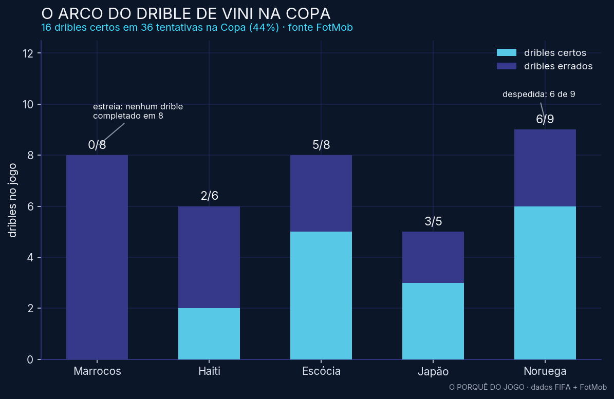O arco do drible de Vini na Copa