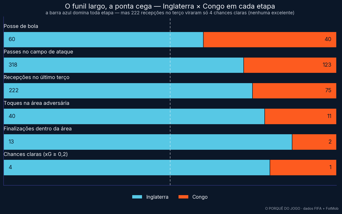 Funil do domínio: Inglaterra x Congo em cada etapa da jogada